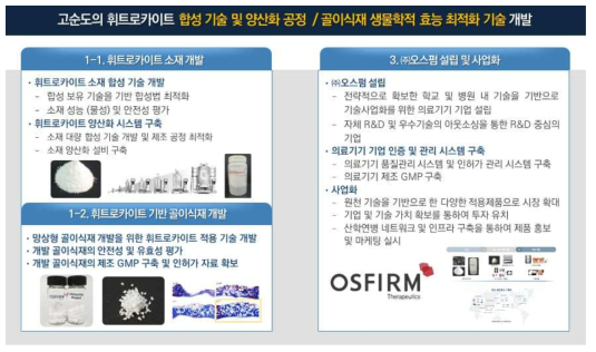 연구개발 개념도