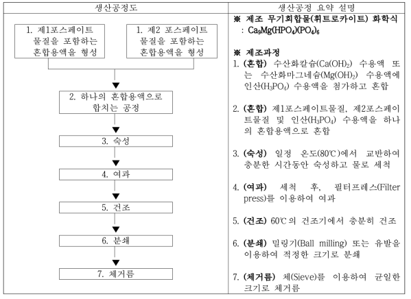 휘트로카이트 생산 공정도