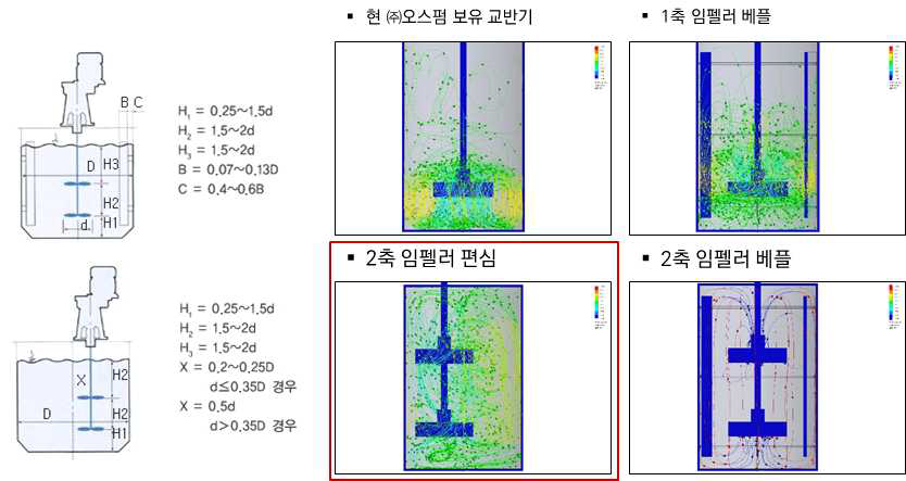 교반기 시뮬레이션을 통한 휘트로카이트 혼합공정 최적화