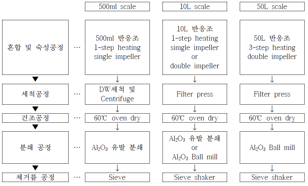 Scale-up에 따른 휘트로카이트 제조공정 모식도