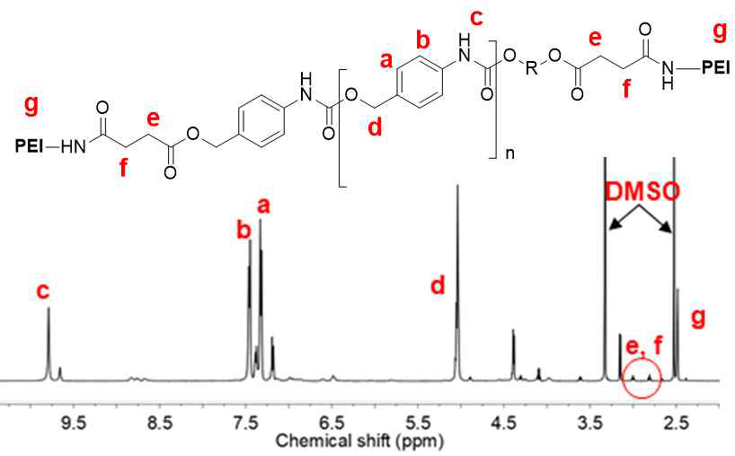 글루타치온 감응형 자기희생 고분자의 1H-NMR