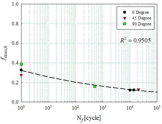개발된 식(3) 곡선(점선)과 압연방향별 시편의 피로시험 측정결과 간의 상관관계