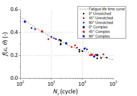 Complex 시편 추가 피로시험 결과 fitting 곡선