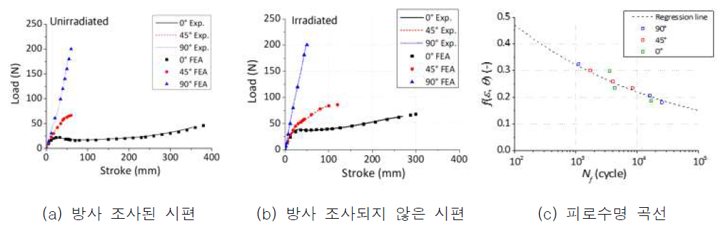 방사 조사가 하중-변위곡선과 피로수명 곡선에 미치는 영향