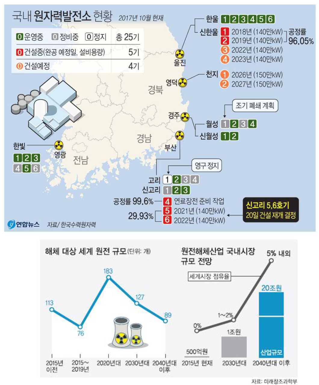 국내 원자력발전소 현황과 국내 원전해체산업 시장 규모 (2030년 1조원 규모)