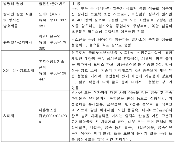 방사선 차폐 국외 지적재산권 현황