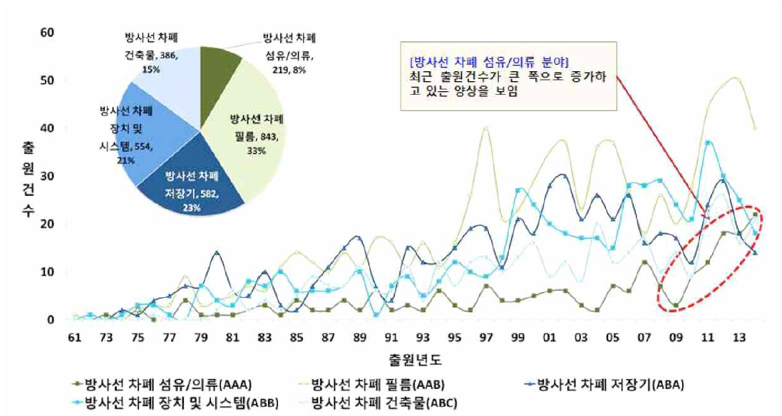 방사선 차폐 관련 특허 세부 기술별 출원 동향