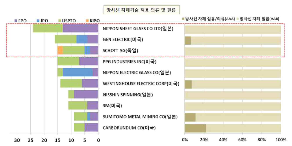 방사선 차폐 기술 적용 의류 및 필름 분야 주요 특허 출원인