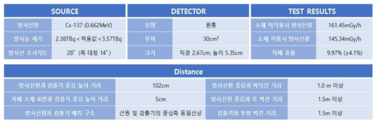 소재의 차폐 성능 시험 관련 환경 정보 요약