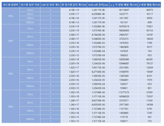 소재의 텅스텐 중량비 및 입자 직경에 따른 차폐 소재 모델 코딩 정보