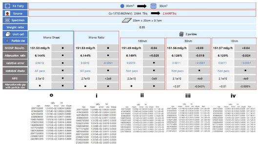 f4 tally 적용 95% 텅스텐 중량비와 구성 입자 크기별 해석 값에 대한 비교