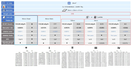 f4 tally 적용 92% 텅스텐 중량비와 입자 크기별 차폐 해석 값에 대한 비교