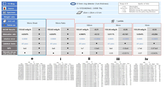 Ring tally 적용 92% 텅스텐 중량비와 입자 크기별 해석 값에 대한 비교