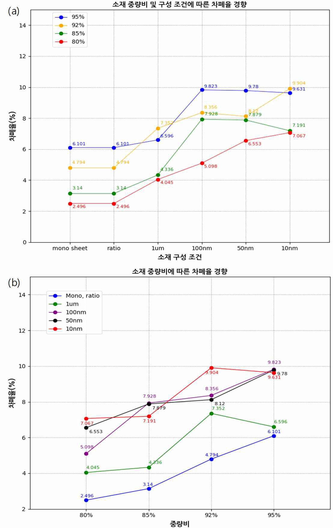 텅스텐 중량비 및 구성 입자 크기에 따른 해석 차폐율 최종 비교 결과