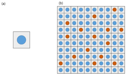 (a) 단일 차폐 소재의 Unit cell 개략도, (b) 복합 차폐 소재의 Unit cell 개략도