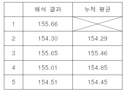 해석 결과와 그에 따른 평균