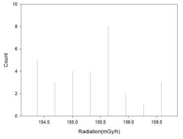 30회 반복한 해석 결과에 대한 Histogram