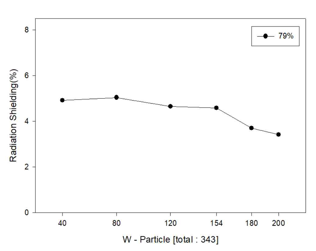 79% 중량비 일 때 텅스텐 – 비스무트 입자 개수에 따른 해석 결과 그래프