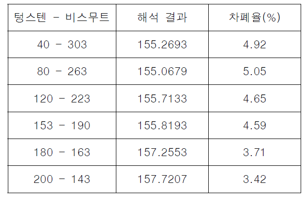 79% 중량비 일 때 해석 결과와 그에 따른 평균