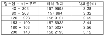 65% 중량비 일 때 해석 결과와 그에 따른 평균