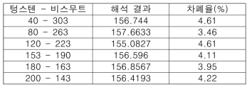 73% 중량비 일 때 해석 결과와 그에 따른 평균