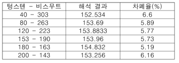 85% 중량비 일 때 해석 결과와 그에 따른 평균