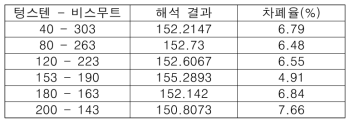 90% 중량비 일 때 해석 결과와 그에 따른 평균