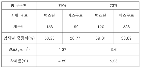 실 소재 시험 결과와 120개 – 73% 최적 지점 비교