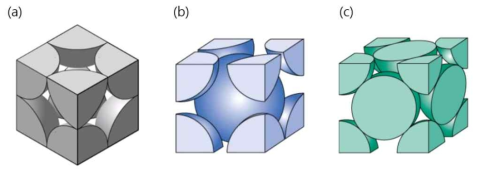 입자의 결정 구조 (a) SC, (b) BCC, (c) FCC