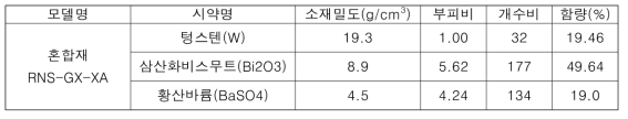 Unit cell이 7 x 7 x 7일 때 RNS-GX-XA 소재 정보