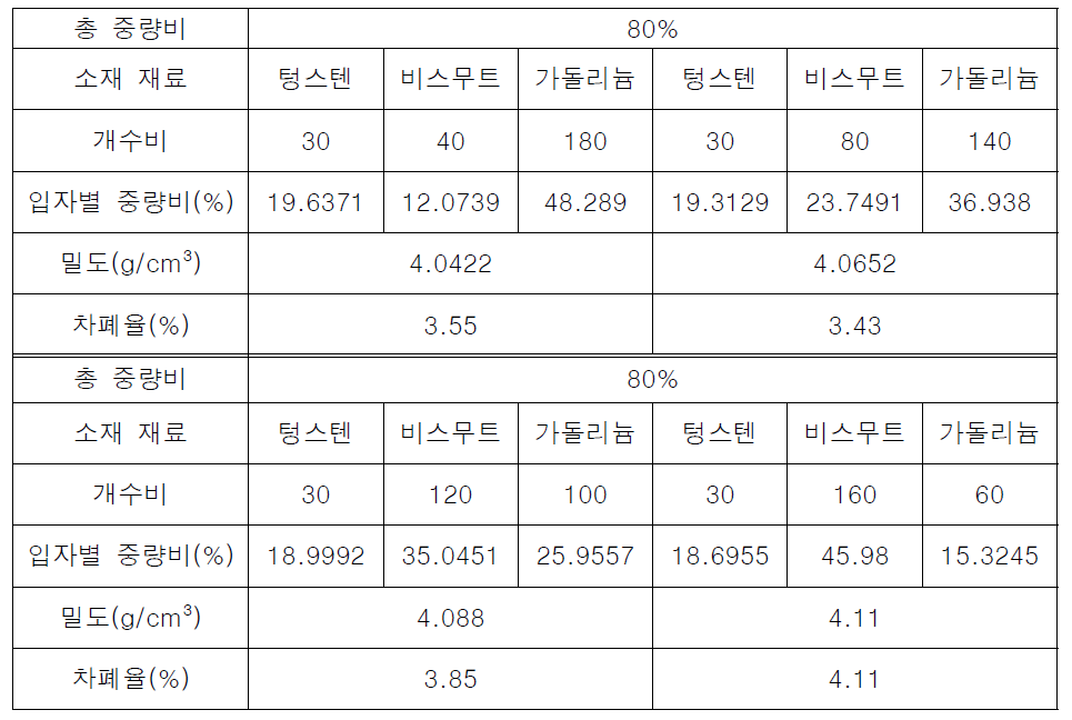 W–Bi-Gd 복합 차폐 소재 해석 결과[W : 30]