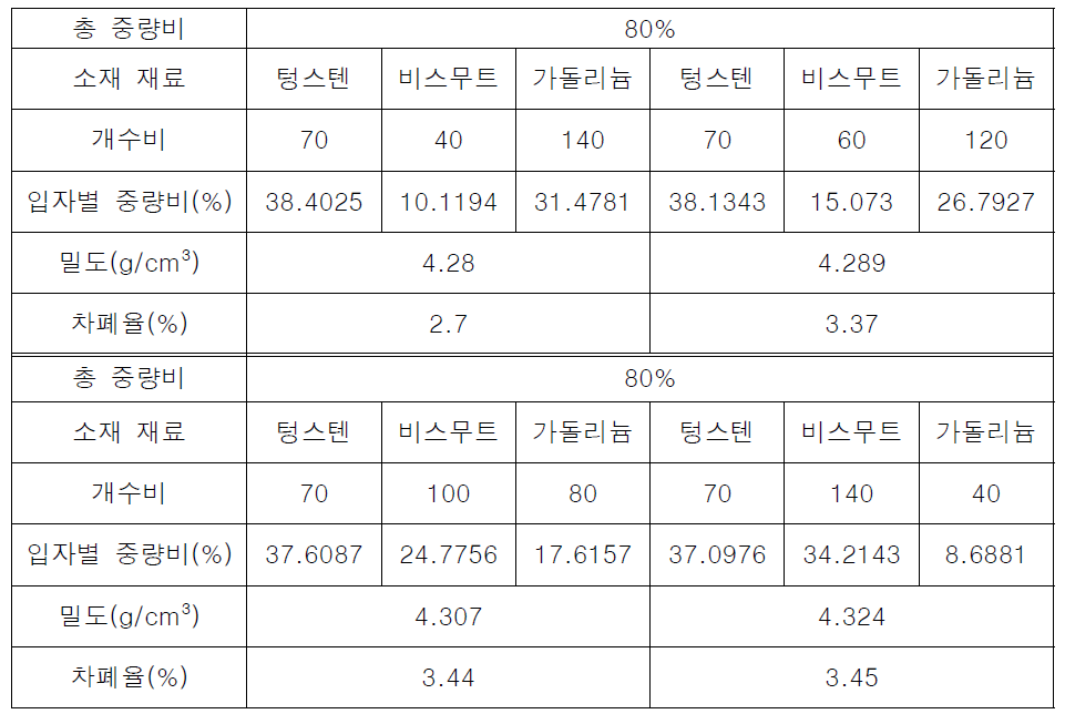 W–Bi-Gd 복합 차폐 소재 해석 결과[W : 30]