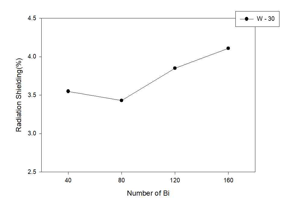 텅스텐, 비스무트, 가돌리늄 복합 차폐 소재[W : 30]