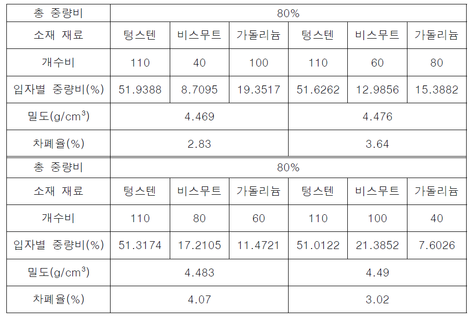 W–Bi-Gd 복합 차폐 소재 해석 결과[W : 110]