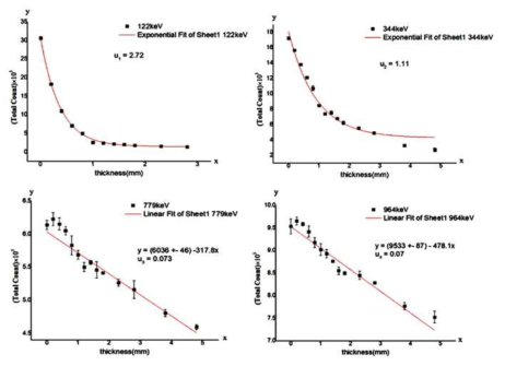 에너지별 W – Bi 복합소재의 두께의 따른 감마선의 통과량
