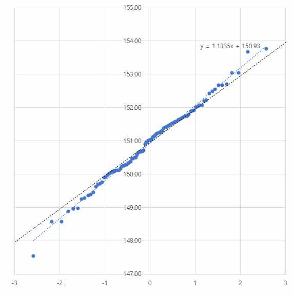 100회 데이터에 대한 Q-Q plot