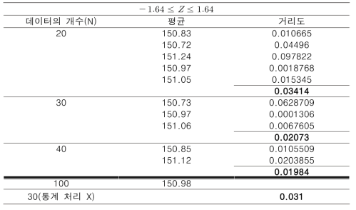 -1.64≤ Z ≤ 1.64 일 때 데이터 개수에 따른 표본 집단의 거리도와 평균