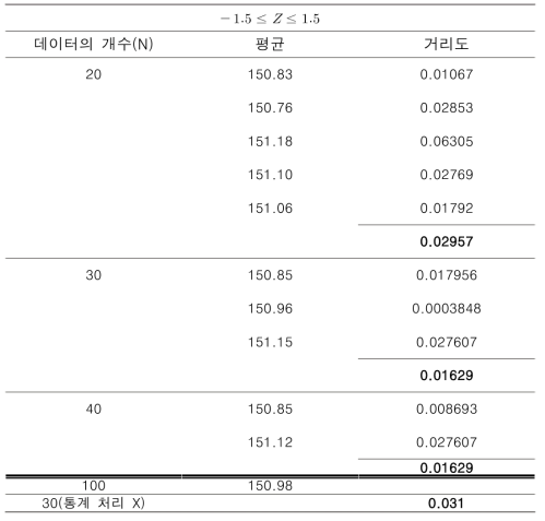 -1.5 ≤ Z ≤ 1.5 일 때 데이터 개수에 따른 표본 집단의 거리도와 평균