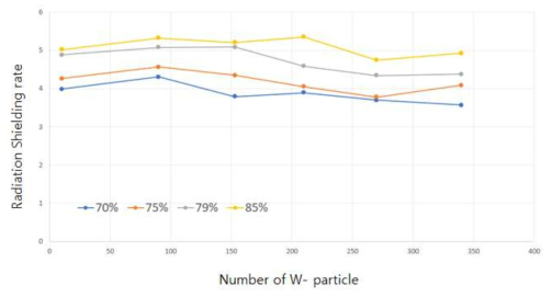 W-Bi 혼합비에 따른 중량비 별 차폐율 비교