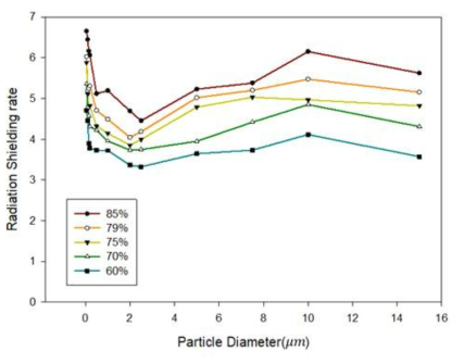 W 입자 크기에 따른 중량비 별 차폐율 비교
