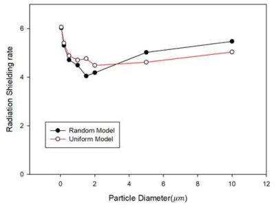 해석 방법에 따른 W 입자 크기 변화에 따른 차폐율 변화