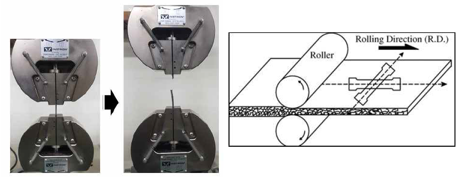 (a) 인장시험 수행 과정 및 (b) 0°(압연 방향), 45°, 90° 방향 시편 절단 개략도