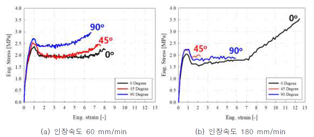 높은 인장 속도에서의 기계적 성질 (0°, 45°, 90°)