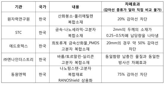 국내 방사선 차폐 소재 연구 현황