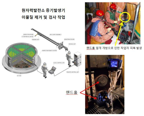 원자력 발전소 내 증기발생기 이물질 제거 및 검사 작업