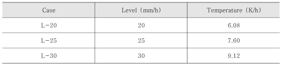 열 라체팅 해석에 사용된 액위 및 온도변화 조건(L-20, L-25, L-30)