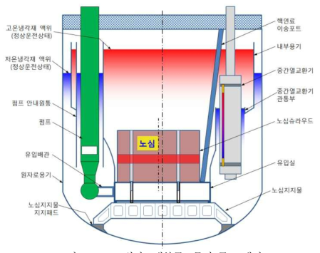 원자로내부구조물의 구조 개념