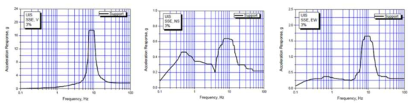 원자로건물의 층응답스펙트럼(EW 방향, NS 방향, 수직방향)
