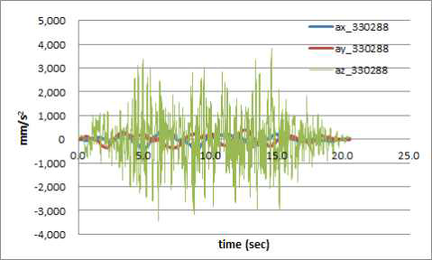 원자로용기 지지점의 지진응답가속도 시간이력 (경우 4)
