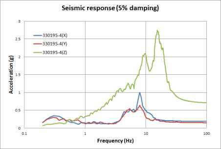 원자로용기 하단 지진응답가속도 스펙트럼 (경우 4)